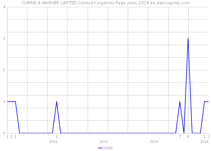 CURRIE & WARNER LIMITED (United Kingdom) Page visits 2024 