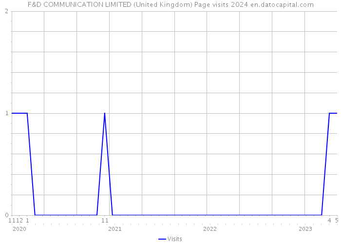 F&D COMMUNICATION LIMITED (United Kingdom) Page visits 2024 