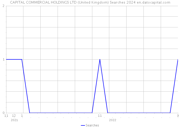 CAPITAL COMMERCIAL HOLDINGS LTD (United Kingdom) Searches 2024 