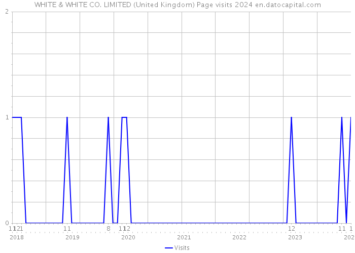 WHITE & WHITE CO. LIMITED (United Kingdom) Page visits 2024 