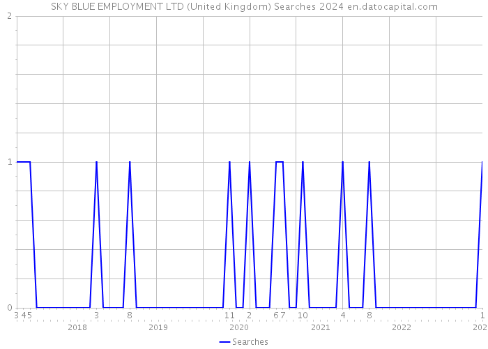 SKY BLUE EMPLOYMENT LTD (United Kingdom) Searches 2024 