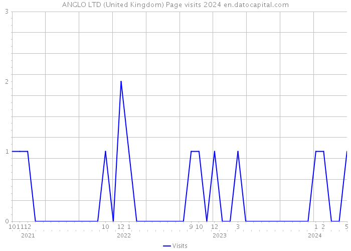 ANGLO LTD (United Kingdom) Page visits 2024 