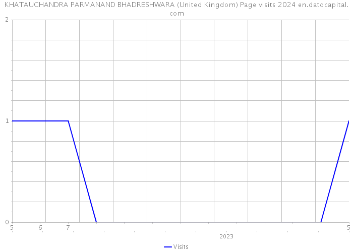 KHATAUCHANDRA PARMANAND BHADRESHWARA (United Kingdom) Page visits 2024 