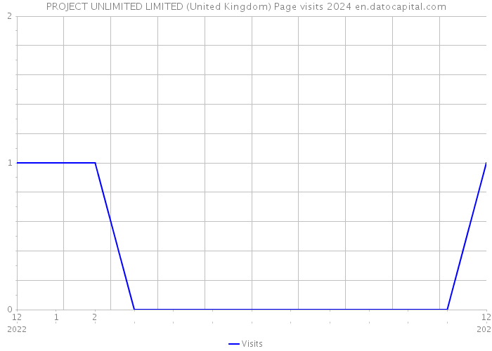 PROJECT UNLIMITED LIMITED (United Kingdom) Page visits 2024 