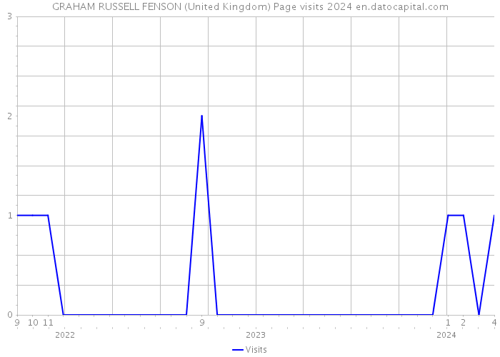 GRAHAM RUSSELL FENSON (United Kingdom) Page visits 2024 