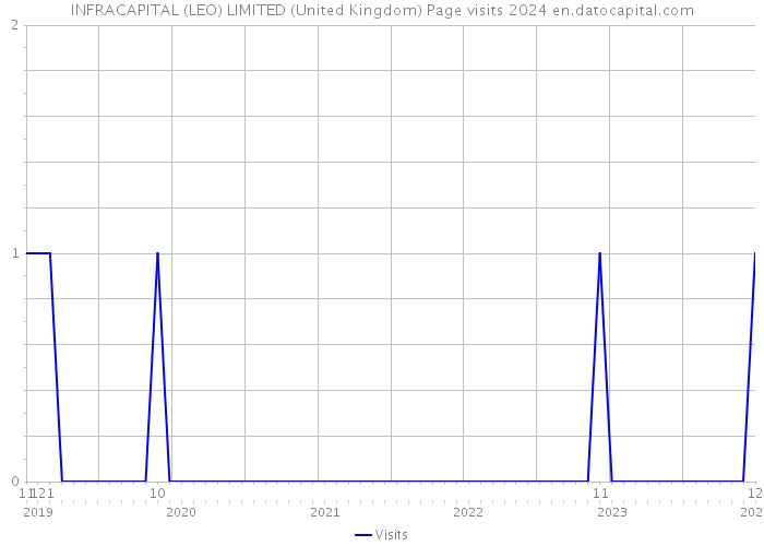 INFRACAPITAL (LEO) LIMITED (United Kingdom) Page visits 2024 