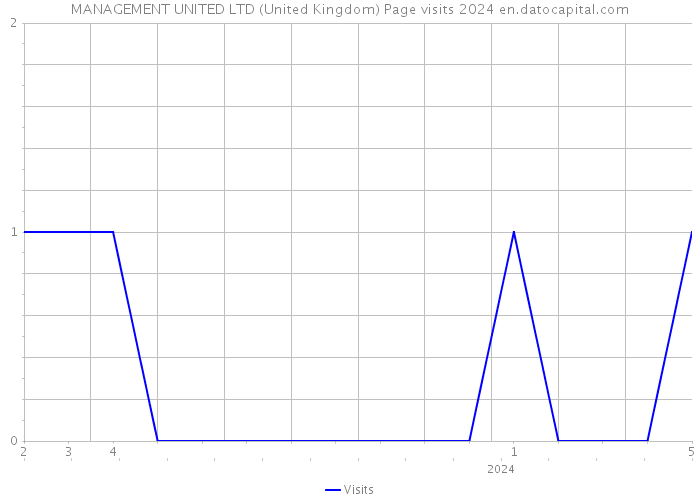 MANAGEMENT UNITED LTD (United Kingdom) Page visits 2024 