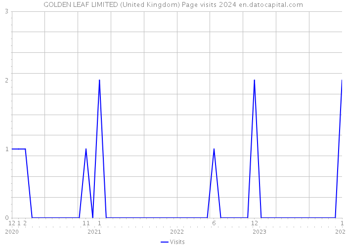 GOLDEN LEAF LIMITED (United Kingdom) Page visits 2024 