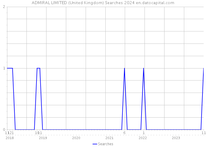 ADMIRAL LIMITED (United Kingdom) Searches 2024 