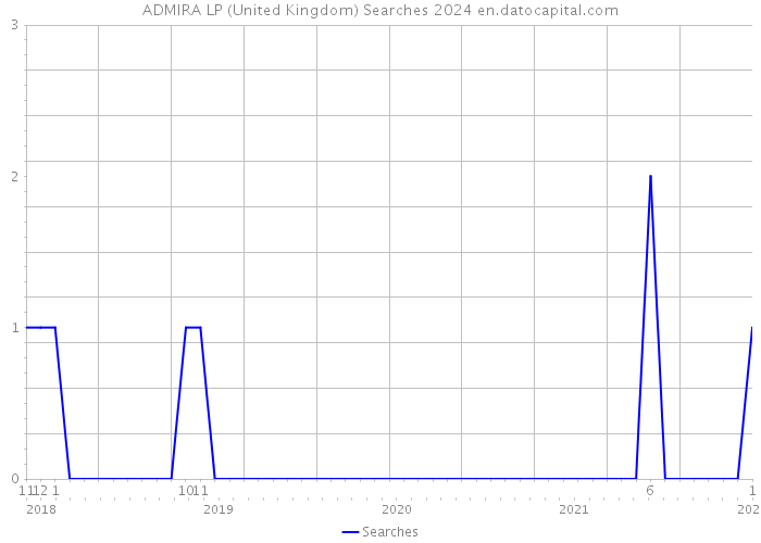 ADMIRA LP (United Kingdom) Searches 2024 