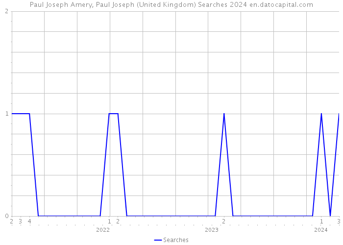 Paul Joseph Amery, Paul Joseph (United Kingdom) Searches 2024 