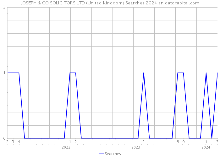 JOSEPH & CO SOLICITORS LTD (United Kingdom) Searches 2024 