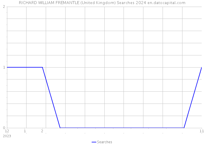 RICHARD WILLIAM FREMANTLE (United Kingdom) Searches 2024 