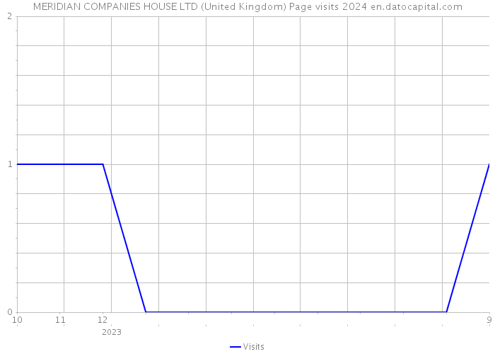 MERIDIAN COMPANIES HOUSE LTD (United Kingdom) Page visits 2024 