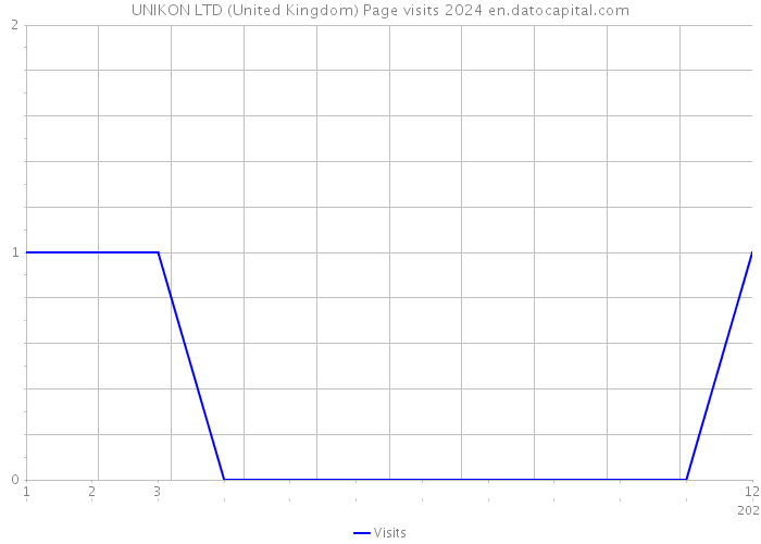UNIKON LTD (United Kingdom) Page visits 2024 