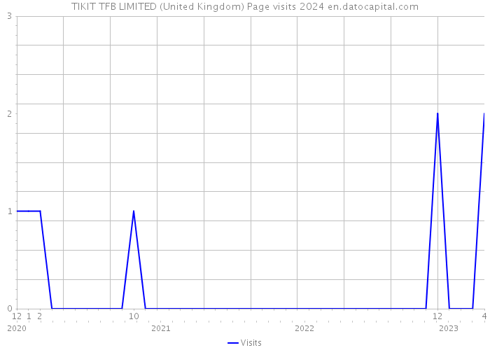 TIKIT TFB LIMITED (United Kingdom) Page visits 2024 