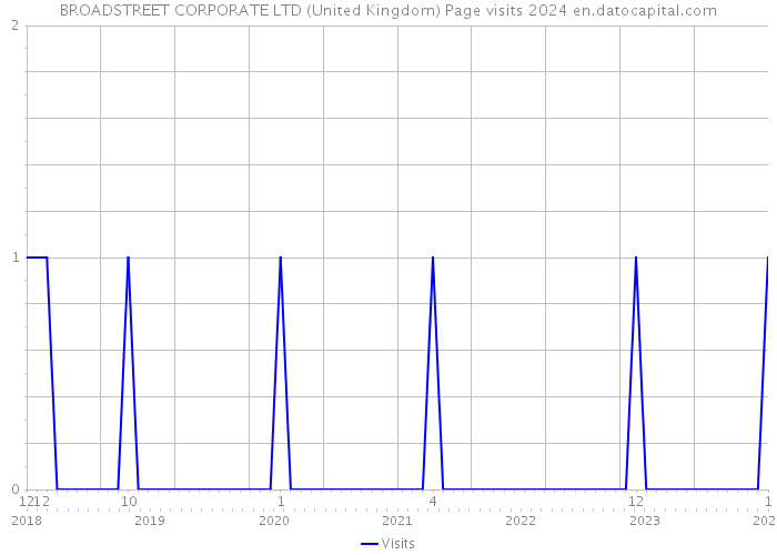 BROADSTREET CORPORATE LTD (United Kingdom) Page visits 2024 