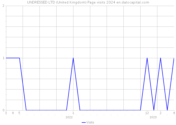UNDRESSED LTD (United Kingdom) Page visits 2024 