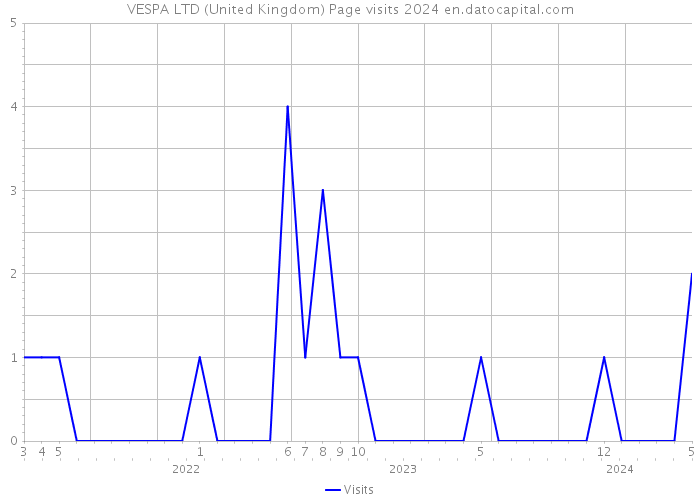 VESPA LTD (United Kingdom) Page visits 2024 