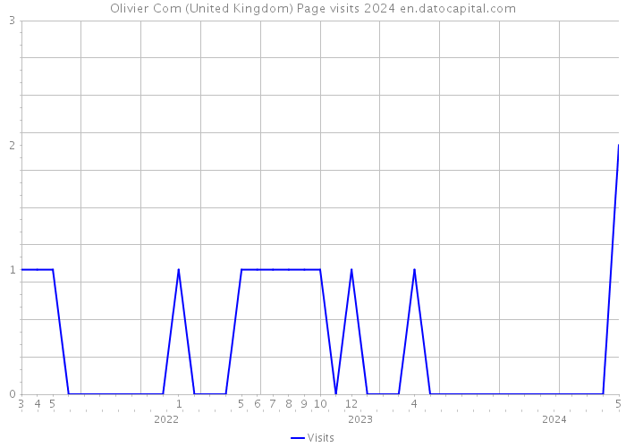 Olivier Com (United Kingdom) Page visits 2024 