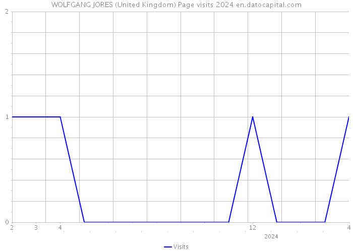 WOLFGANG JORES (United Kingdom) Page visits 2024 
