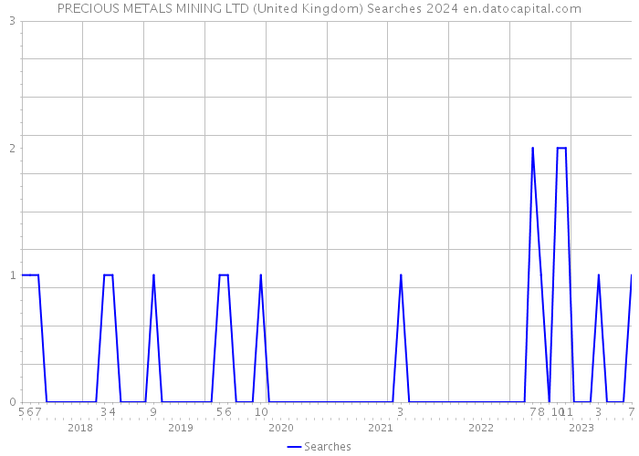 PRECIOUS METALS MINING LTD (United Kingdom) Searches 2024 