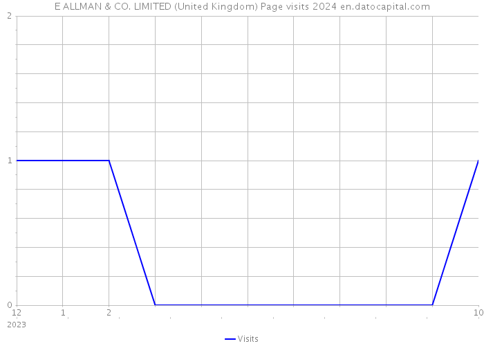 E ALLMAN & CO. LIMITED (United Kingdom) Page visits 2024 