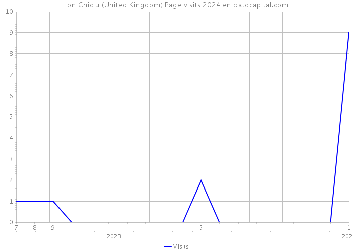 Ion Chiciu (United Kingdom) Page visits 2024 