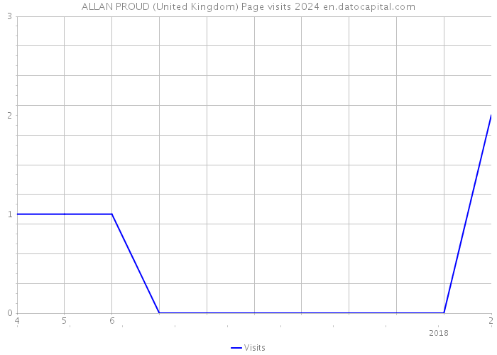 ALLAN PROUD (United Kingdom) Page visits 2024 