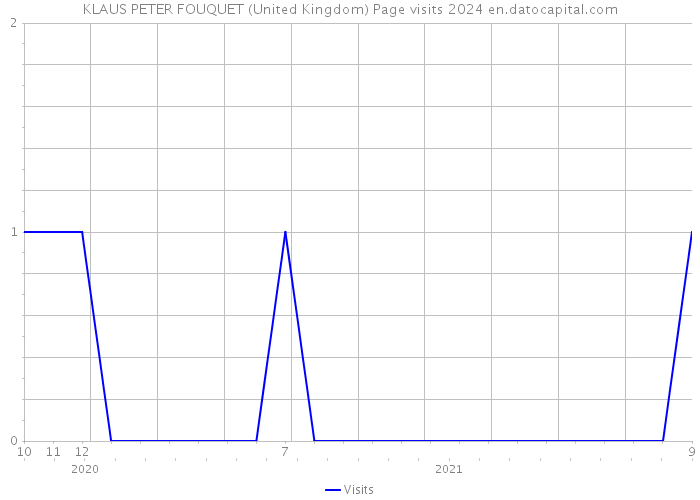 KLAUS PETER FOUQUET (United Kingdom) Page visits 2024 