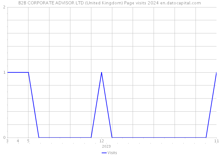 B2B CORPORATE ADVISOR LTD (United Kingdom) Page visits 2024 