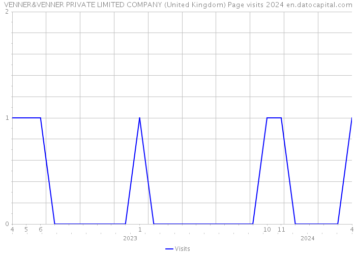 VENNER&VENNER PRIVATE LIMITED COMPANY (United Kingdom) Page visits 2024 