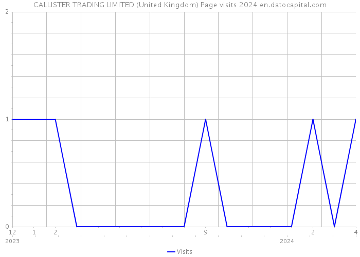 CALLISTER TRADING LIMITED (United Kingdom) Page visits 2024 