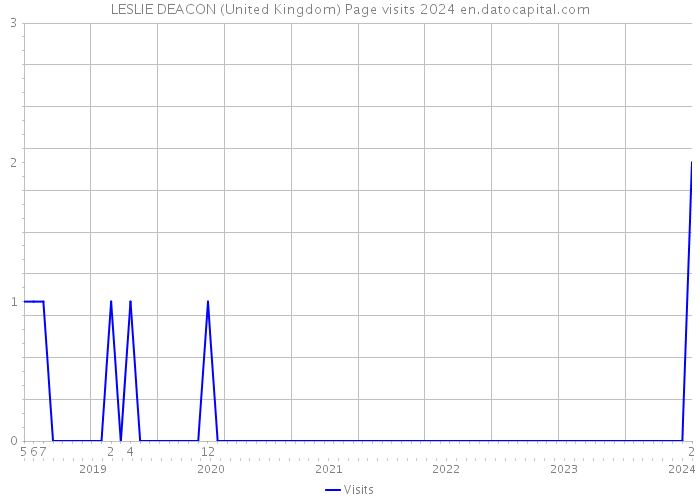 LESLIE DEACON (United Kingdom) Page visits 2024 