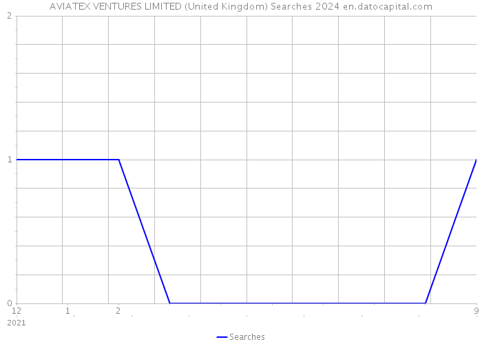 AVIATEX VENTURES LIMITED (United Kingdom) Searches 2024 