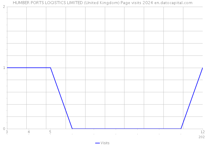 HUMBER PORTS LOGISTICS LIMITED (United Kingdom) Page visits 2024 