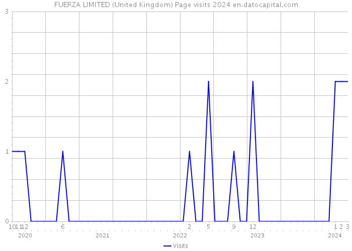 FUERZA LIMITED (United Kingdom) Page visits 2024 