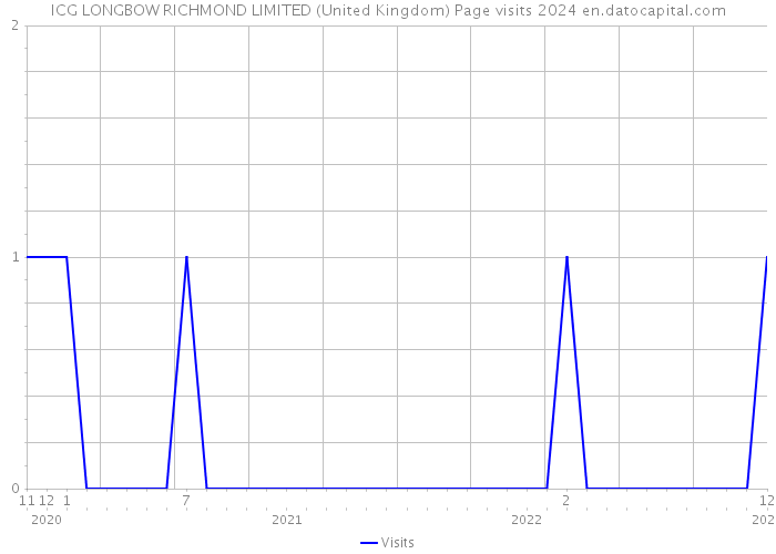 ICG LONGBOW RICHMOND LIMITED (United Kingdom) Page visits 2024 