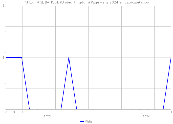 FINHERITAGE BANQUE (United Kingdom) Page visits 2024 