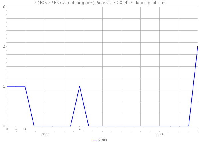 SIMON SPIER (United Kingdom) Page visits 2024 