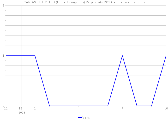 CARDWELL LIMITED (United Kingdom) Page visits 2024 