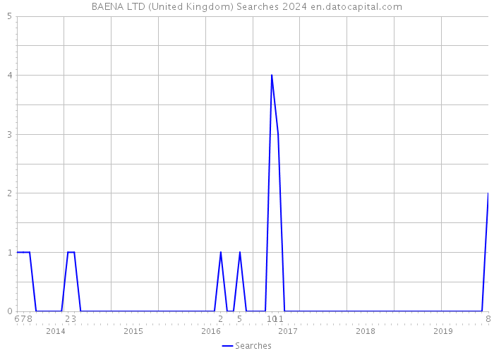 BAENA LTD (United Kingdom) Searches 2024 