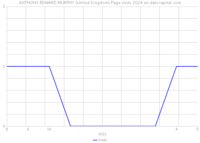 ANTHONY EDWARD MURPHY (United Kingdom) Page visits 2024 