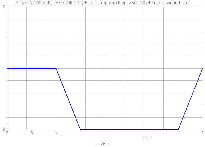 ANASTASIOS ARIS THEODORIDIS (United Kingdom) Page visits 2024 