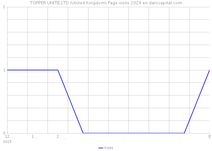 TOPPER UNITE LTD (United Kingdom) Page visits 2024 