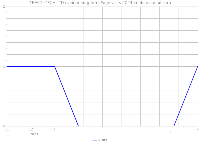 TREAD-TECH LTD (United Kingdom) Page visits 2024 