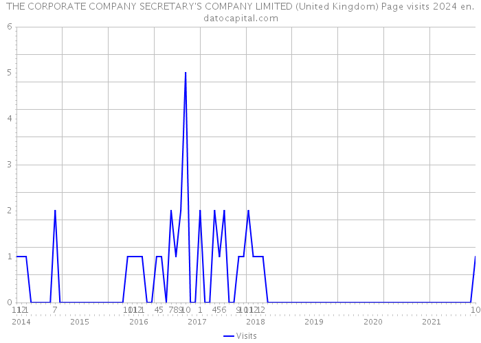 THE CORPORATE COMPANY SECRETARY'S COMPANY LIMITED (United Kingdom) Page visits 2024 
