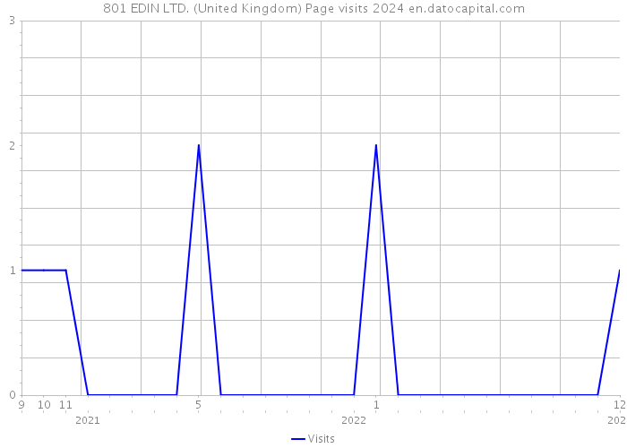 801 EDIN LTD. (United Kingdom) Page visits 2024 