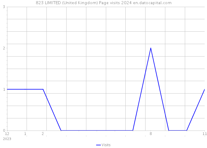 823 LIMITED (United Kingdom) Page visits 2024 
