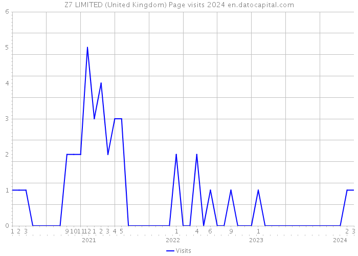 Z7 LIMITED (United Kingdom) Page visits 2024 